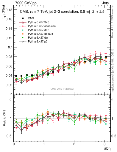 Plot of jj.beta in 7000 GeV pp collisions