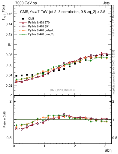 Plot of jj.beta in 7000 GeV pp collisions