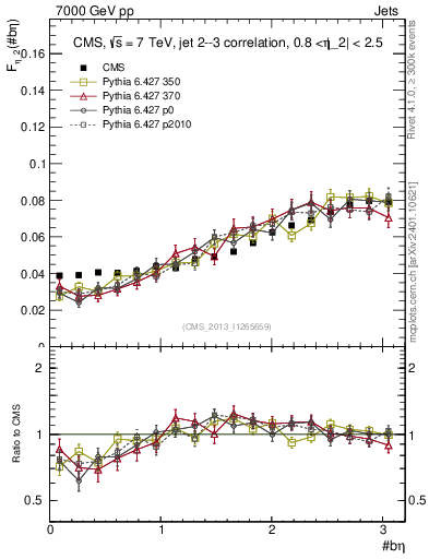 Plot of jj.beta in 7000 GeV pp collisions