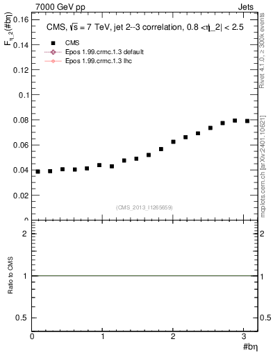 Plot of jj.beta in 7000 GeV pp collisions