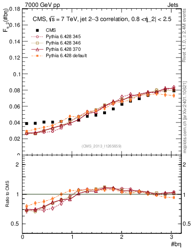 Plot of jj.beta in 7000 GeV pp collisions