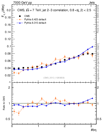 Plot of jj.beta in 7000 GeV pp collisions