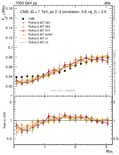 Plot of jj.beta in 7000 GeV pp collisions