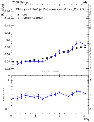 Plot of jj.beta in 7000 GeV pp collisions