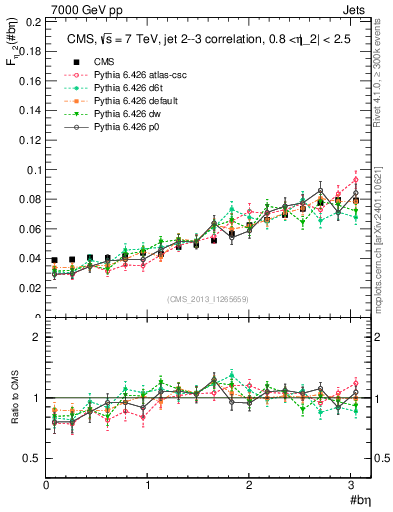 Plot of jj.beta in 7000 GeV pp collisions