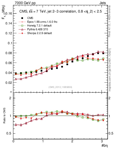 Plot of jj.beta in 7000 GeV pp collisions