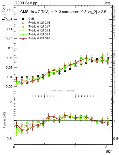 Plot of jj.beta in 7000 GeV pp collisions