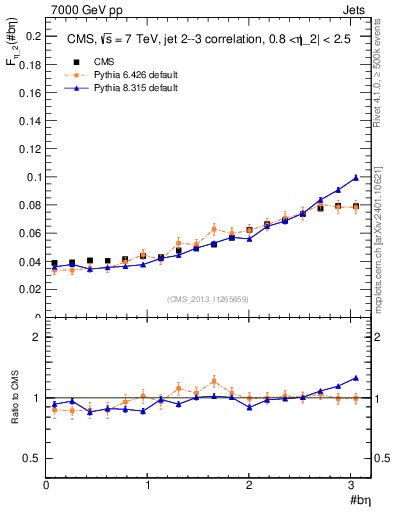 Plot of jj.beta in 7000 GeV pp collisions