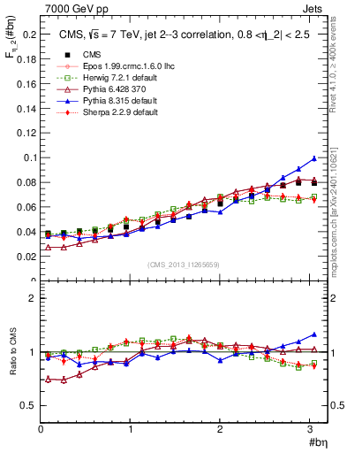 Plot of jj.beta in 7000 GeV pp collisions