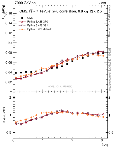 Plot of jj.beta in 7000 GeV pp collisions