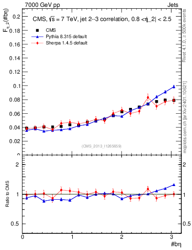 Plot of jj.beta in 7000 GeV pp collisions