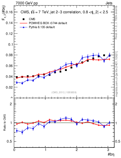 Plot of jj.beta in 7000 GeV pp collisions