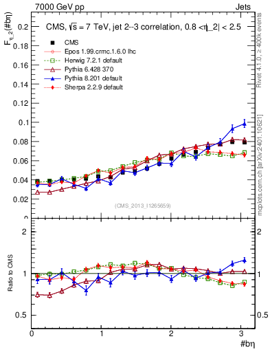 Plot of jj.beta in 7000 GeV pp collisions