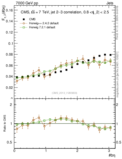 Plot of jj.beta in 7000 GeV pp collisions