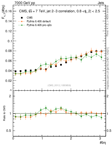 Plot of jj.beta in 7000 GeV pp collisions