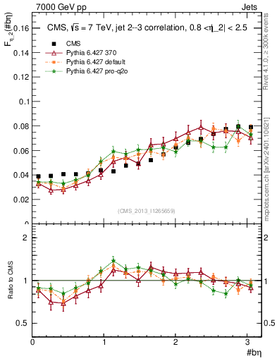 Plot of jj.beta in 7000 GeV pp collisions