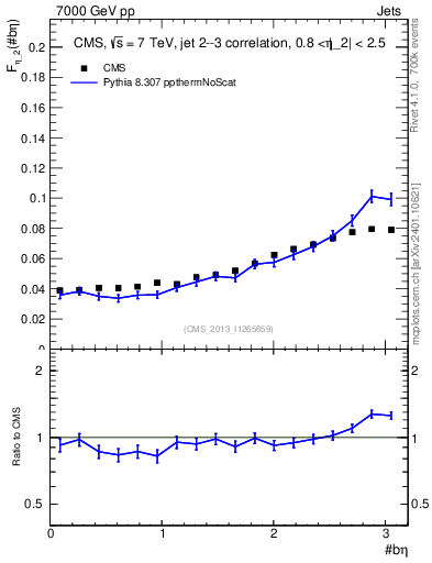 Plot of jj.beta in 7000 GeV pp collisions