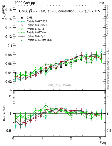 Plot of jj.beta in 7000 GeV pp collisions