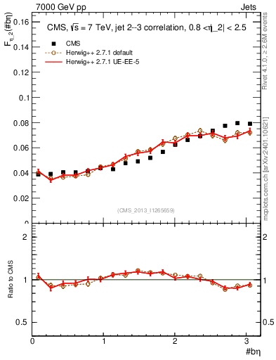 Plot of jj.beta in 7000 GeV pp collisions