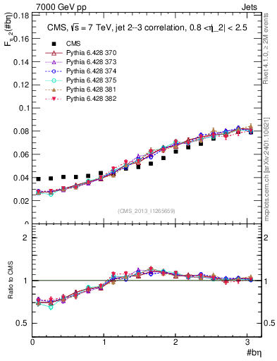 Plot of jj.beta in 7000 GeV pp collisions