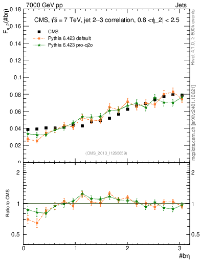 Plot of jj.beta in 7000 GeV pp collisions