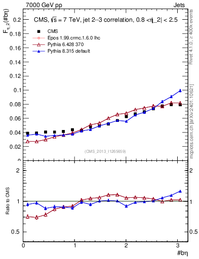 Plot of jj.beta in 7000 GeV pp collisions