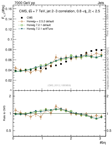 Plot of jj.beta in 7000 GeV pp collisions