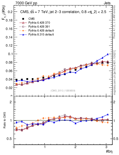 Plot of jj.beta in 7000 GeV pp collisions