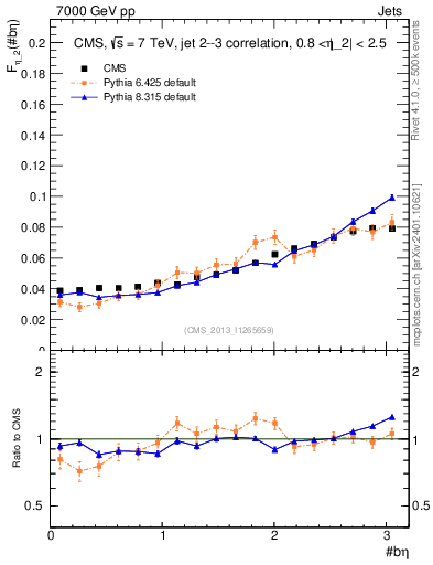Plot of jj.beta in 7000 GeV pp collisions