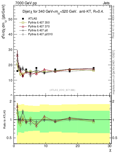 Plot of jj.chi in 7000 GeV pp collisions