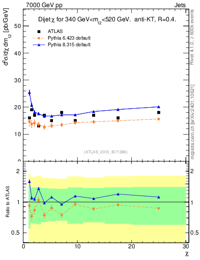 Plot of jj.chi in 7000 GeV pp collisions