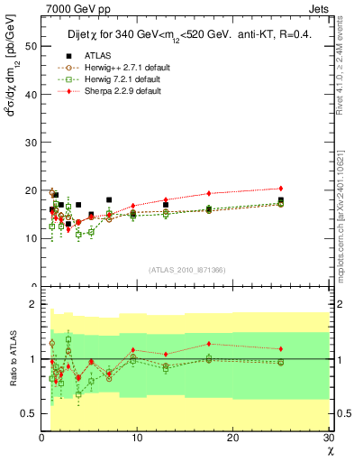 Plot of jj.chi in 7000 GeV pp collisions