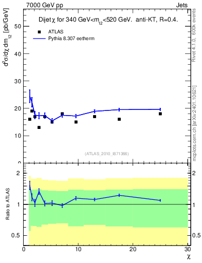 Plot of jj.chi in 7000 GeV pp collisions
