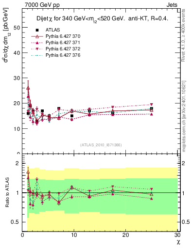Plot of jj.chi in 7000 GeV pp collisions