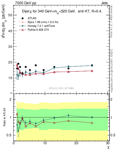 Plot of jj.chi in 7000 GeV pp collisions