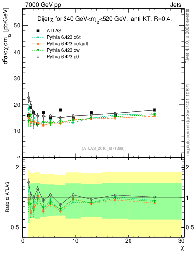 Plot of jj.chi in 7000 GeV pp collisions