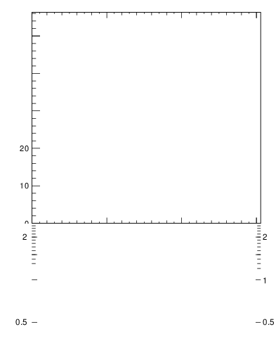 Plot of jj.chi in 7000 GeV pp collisions