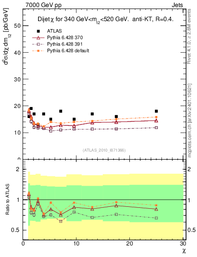 Plot of jj.chi in 7000 GeV pp collisions