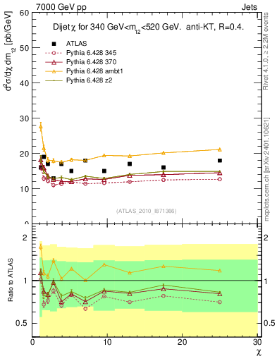 Plot of jj.chi in 7000 GeV pp collisions