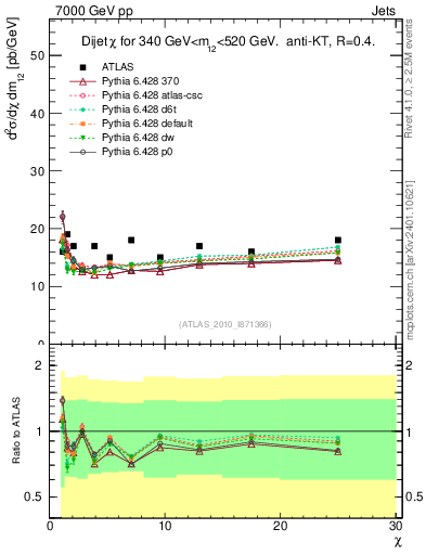 Plot of jj.chi in 7000 GeV pp collisions