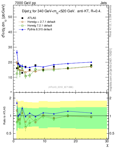 Plot of jj.chi in 7000 GeV pp collisions