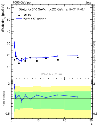 Plot of jj.chi in 7000 GeV pp collisions