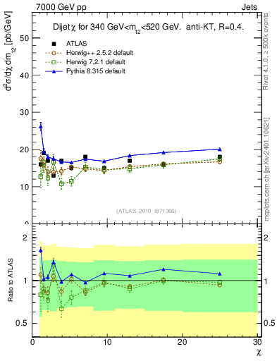 Plot of jj.chi in 7000 GeV pp collisions