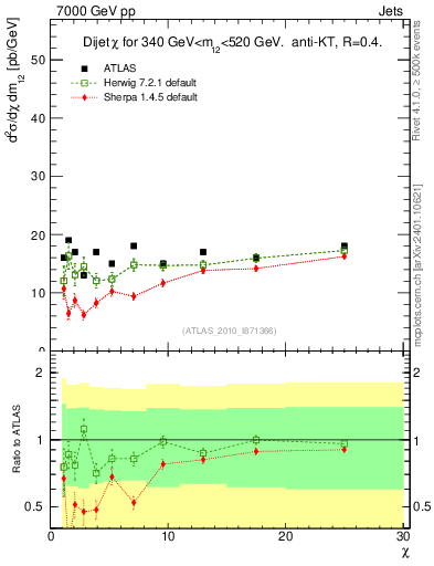 Plot of jj.chi in 7000 GeV pp collisions