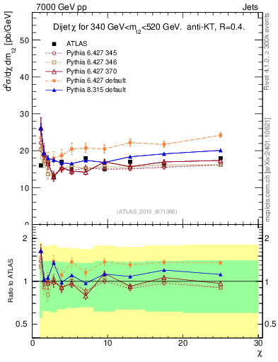 Plot of jj.chi in 7000 GeV pp collisions