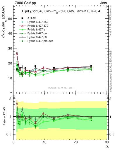 Plot of jj.chi in 7000 GeV pp collisions