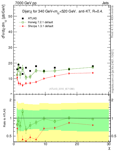 Plot of jj.chi in 7000 GeV pp collisions
