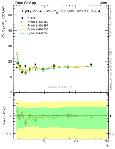 Plot of jj.chi in 7000 GeV pp collisions