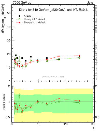Plot of jj.chi in 7000 GeV pp collisions