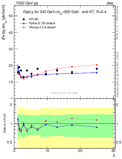 Plot of jj.chi in 7000 GeV pp collisions